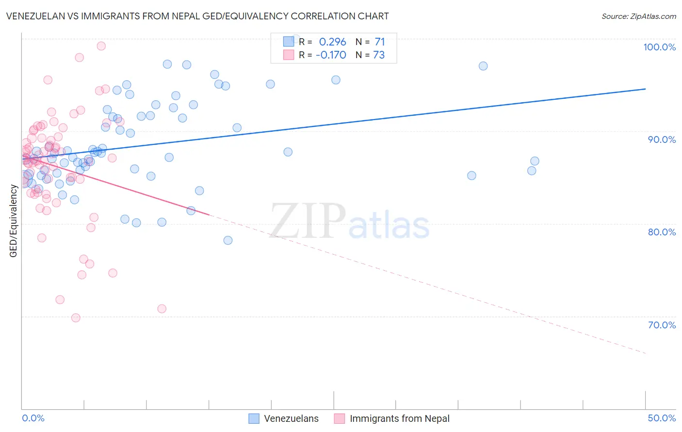 Venezuelan vs Immigrants from Nepal GED/Equivalency