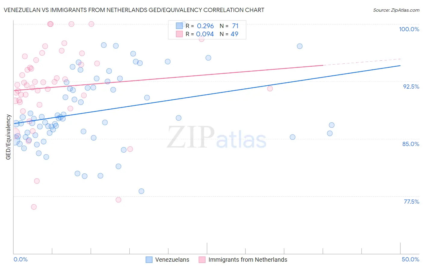 Venezuelan vs Immigrants from Netherlands GED/Equivalency