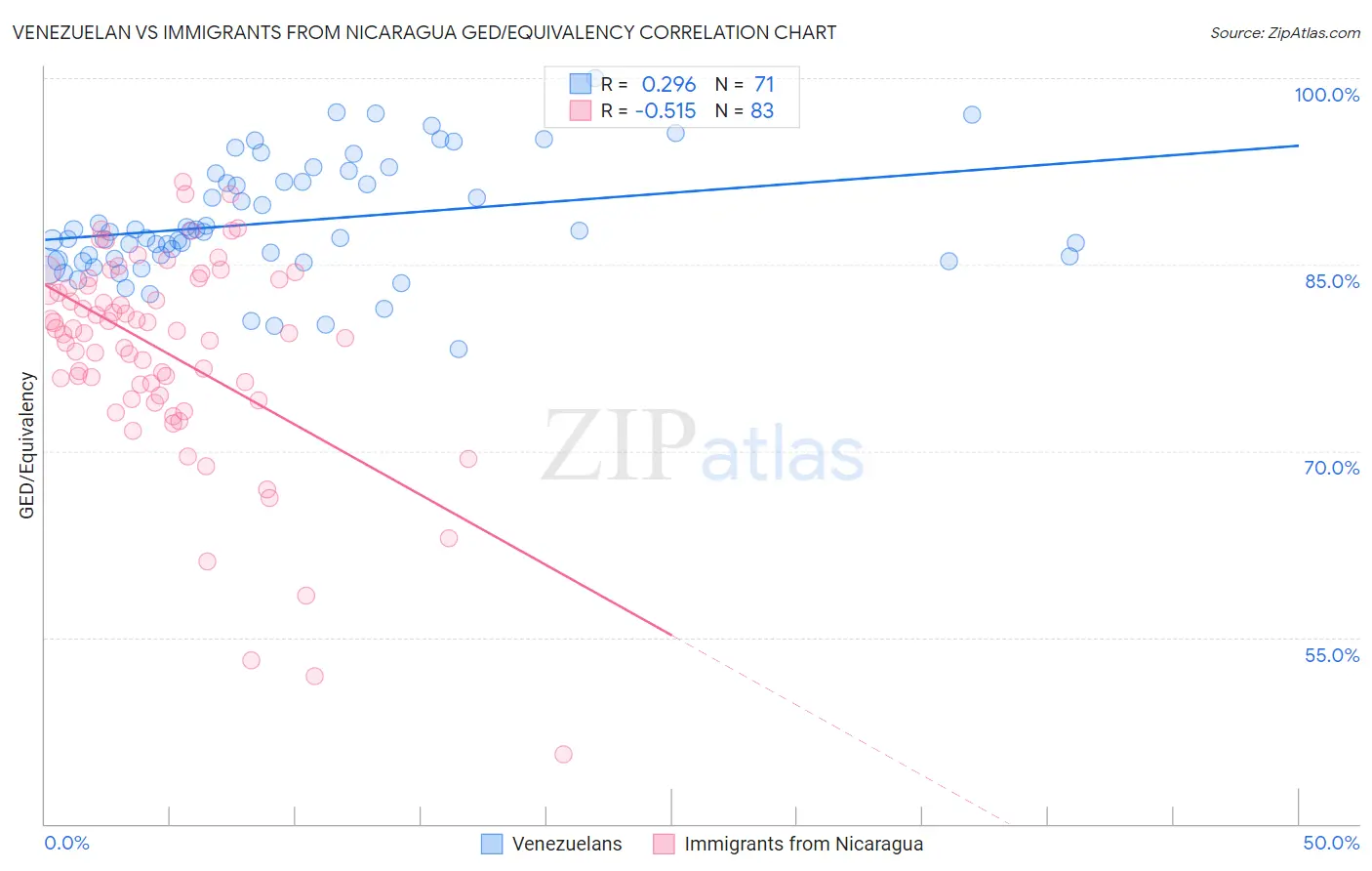 Venezuelan vs Immigrants from Nicaragua GED/Equivalency