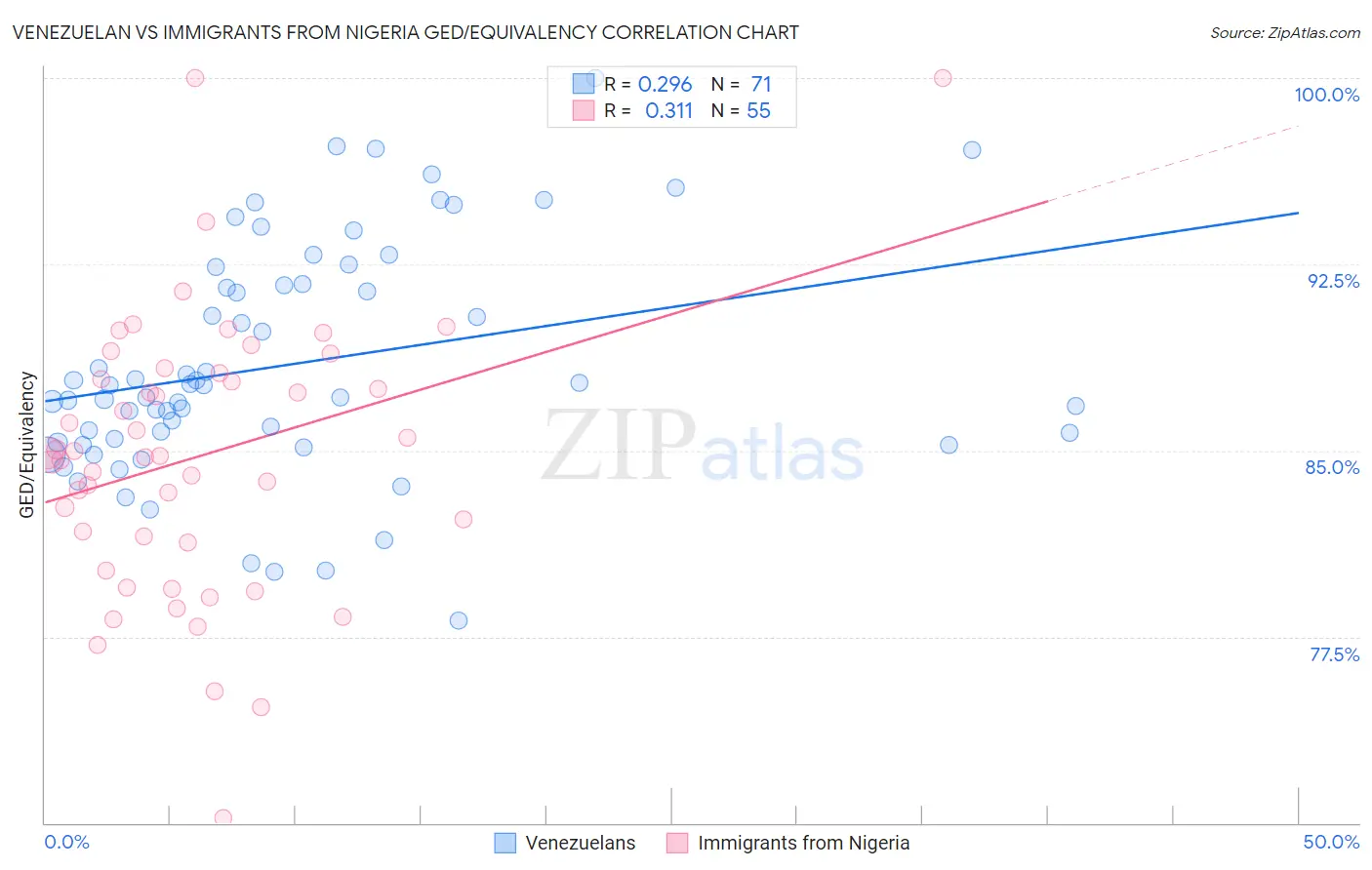 Venezuelan vs Immigrants from Nigeria GED/Equivalency