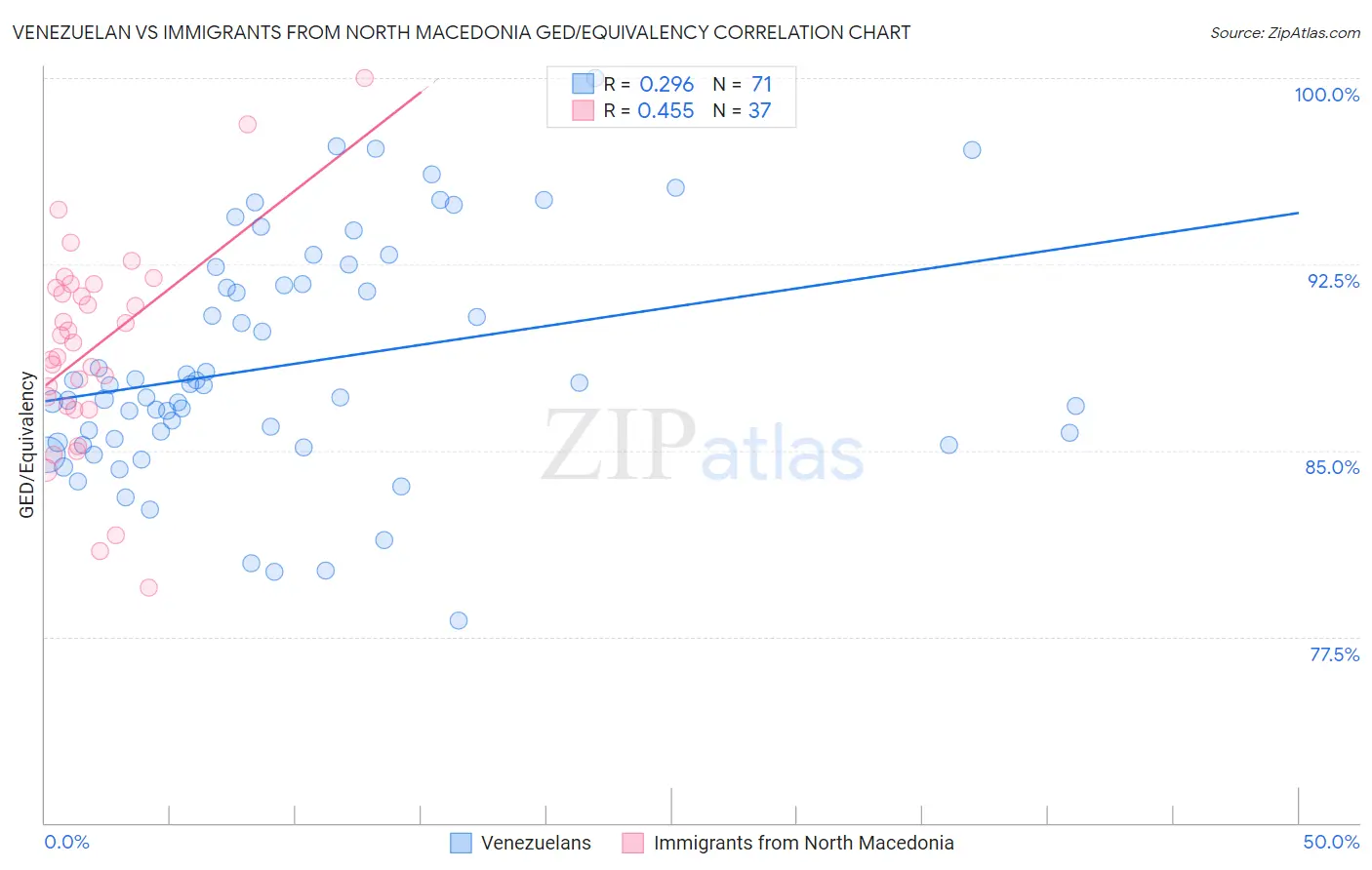 Venezuelan vs Immigrants from North Macedonia GED/Equivalency
