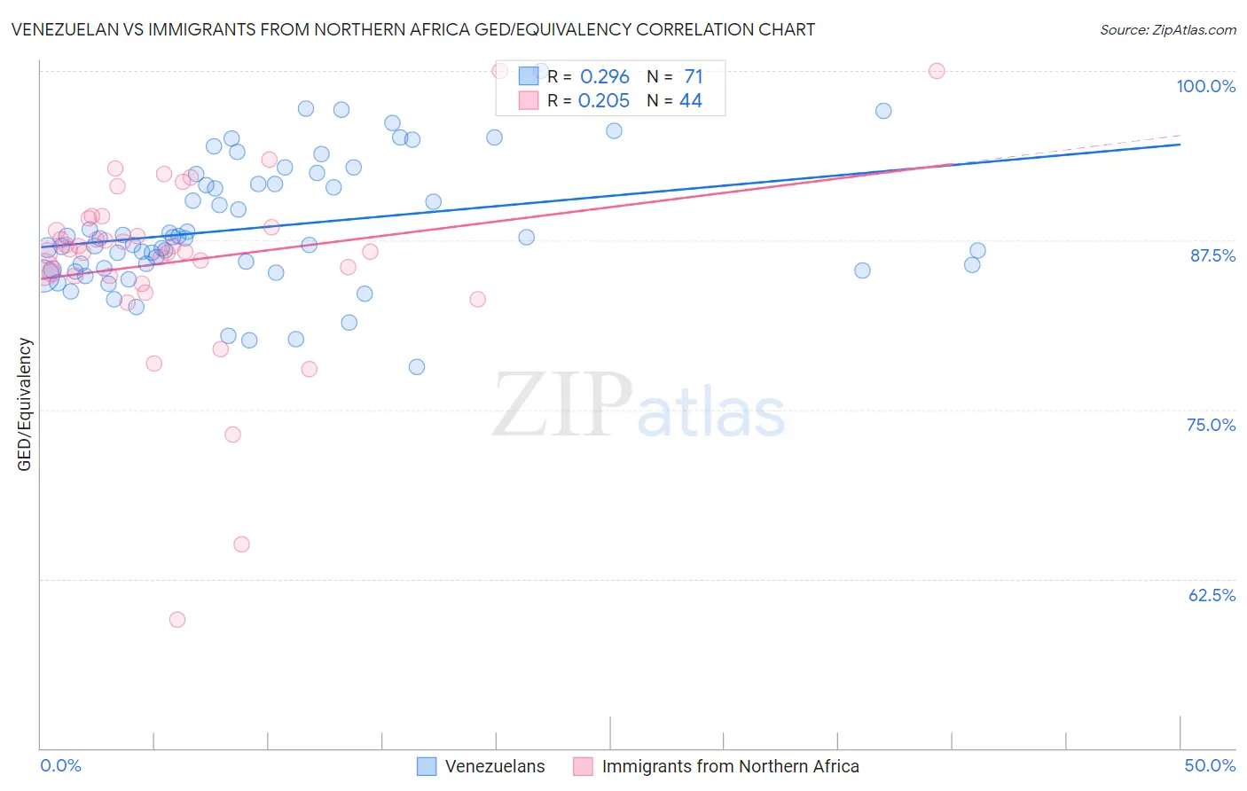 Venezuelan vs Immigrants from Northern Africa GED/Equivalency