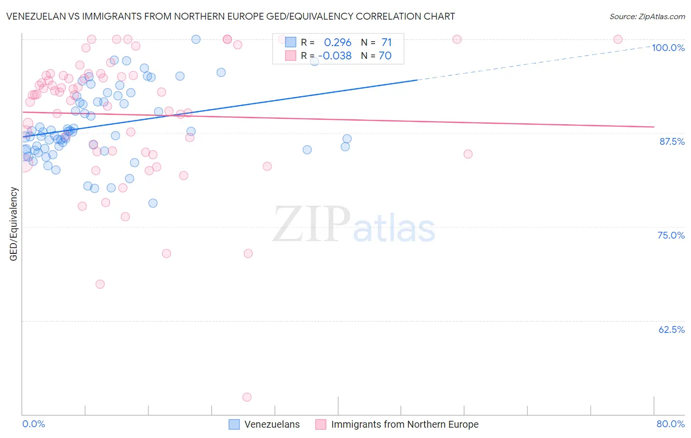 Venezuelan vs Immigrants from Northern Europe GED/Equivalency