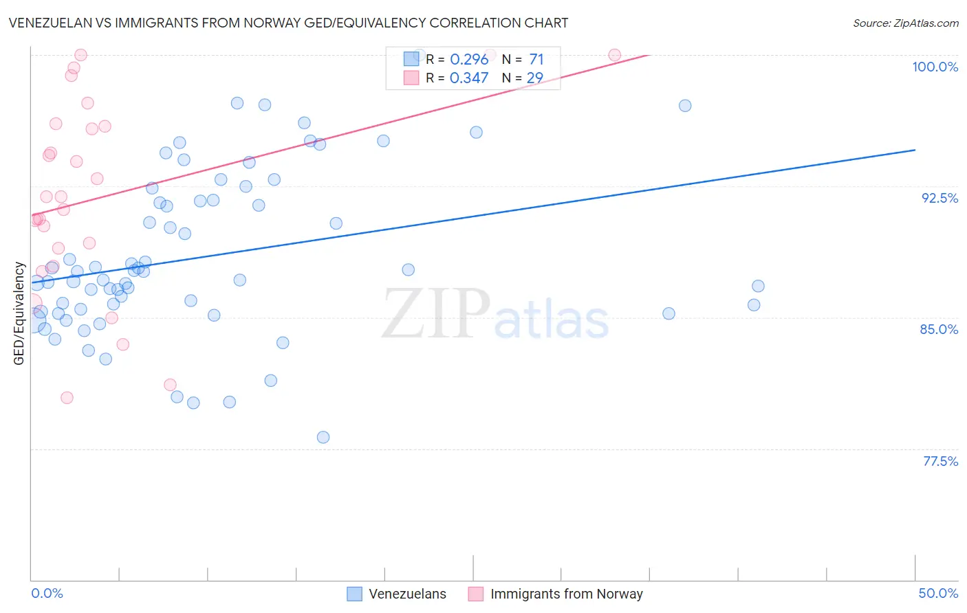 Venezuelan vs Immigrants from Norway GED/Equivalency