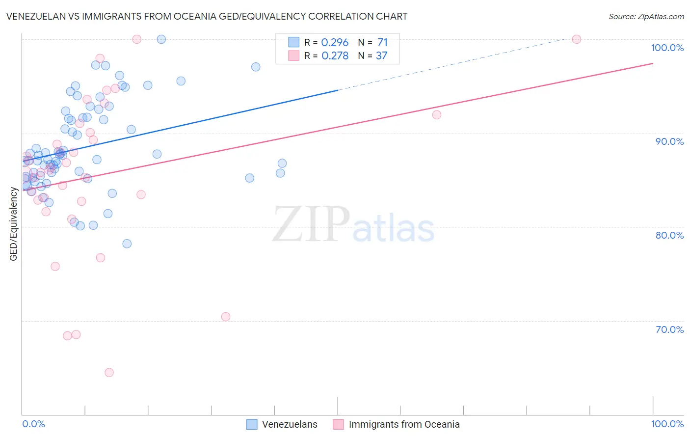 Venezuelan vs Immigrants from Oceania GED/Equivalency