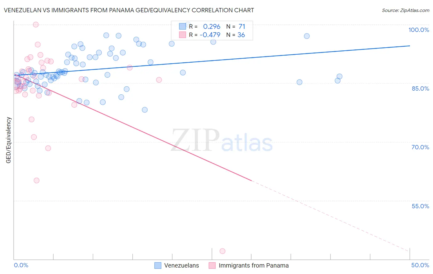 Venezuelan vs Immigrants from Panama GED/Equivalency