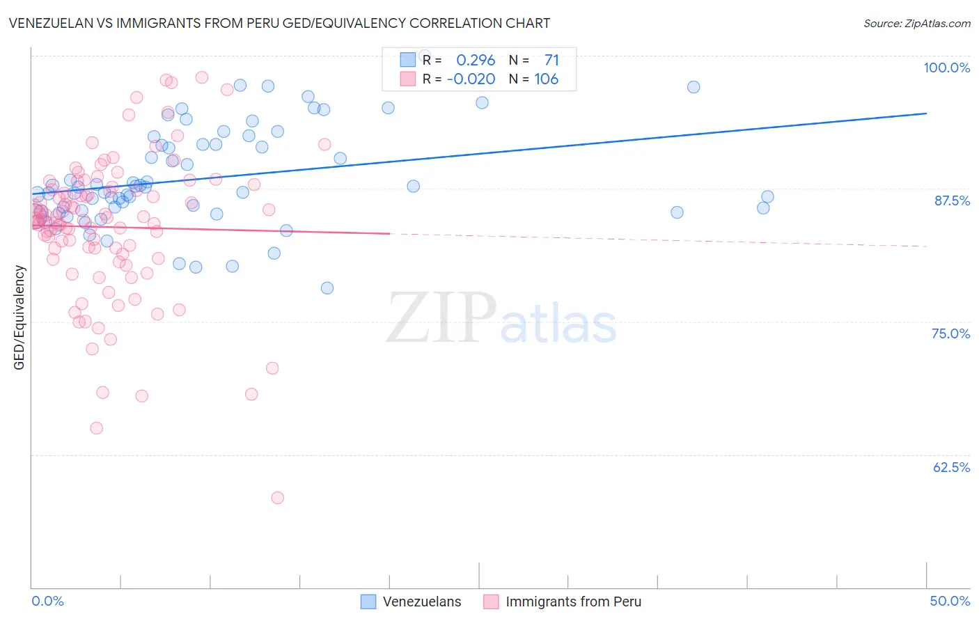 Venezuelan vs Immigrants from Peru GED/Equivalency