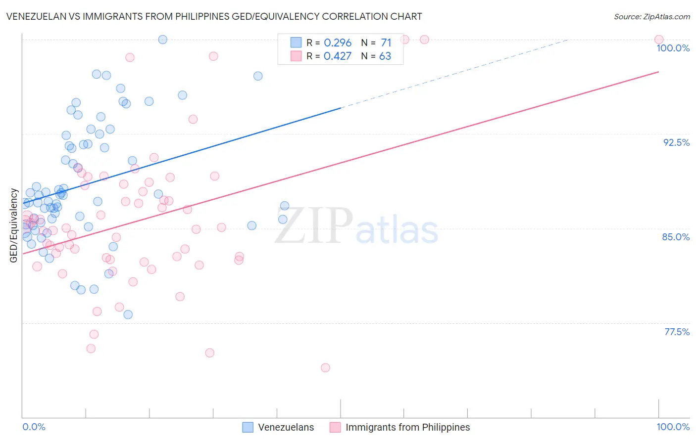 Venezuelan vs Immigrants from Philippines GED/Equivalency