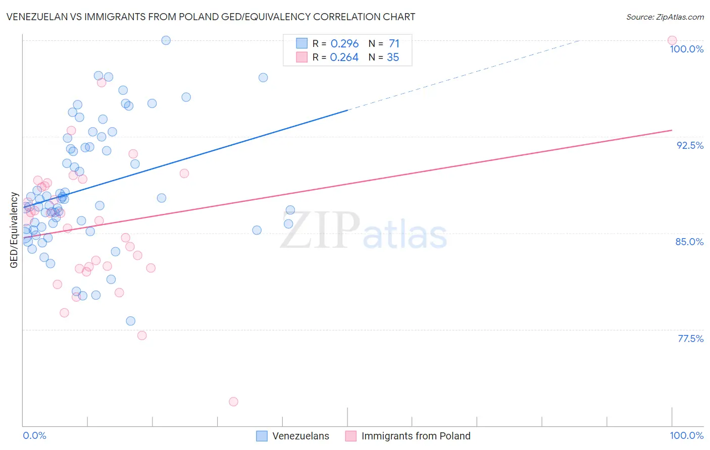 Venezuelan vs Immigrants from Poland GED/Equivalency