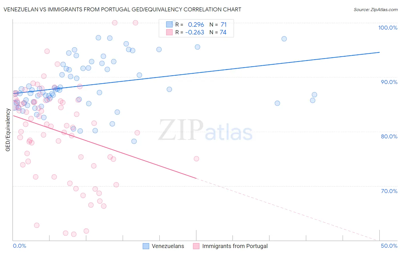 Venezuelan vs Immigrants from Portugal GED/Equivalency