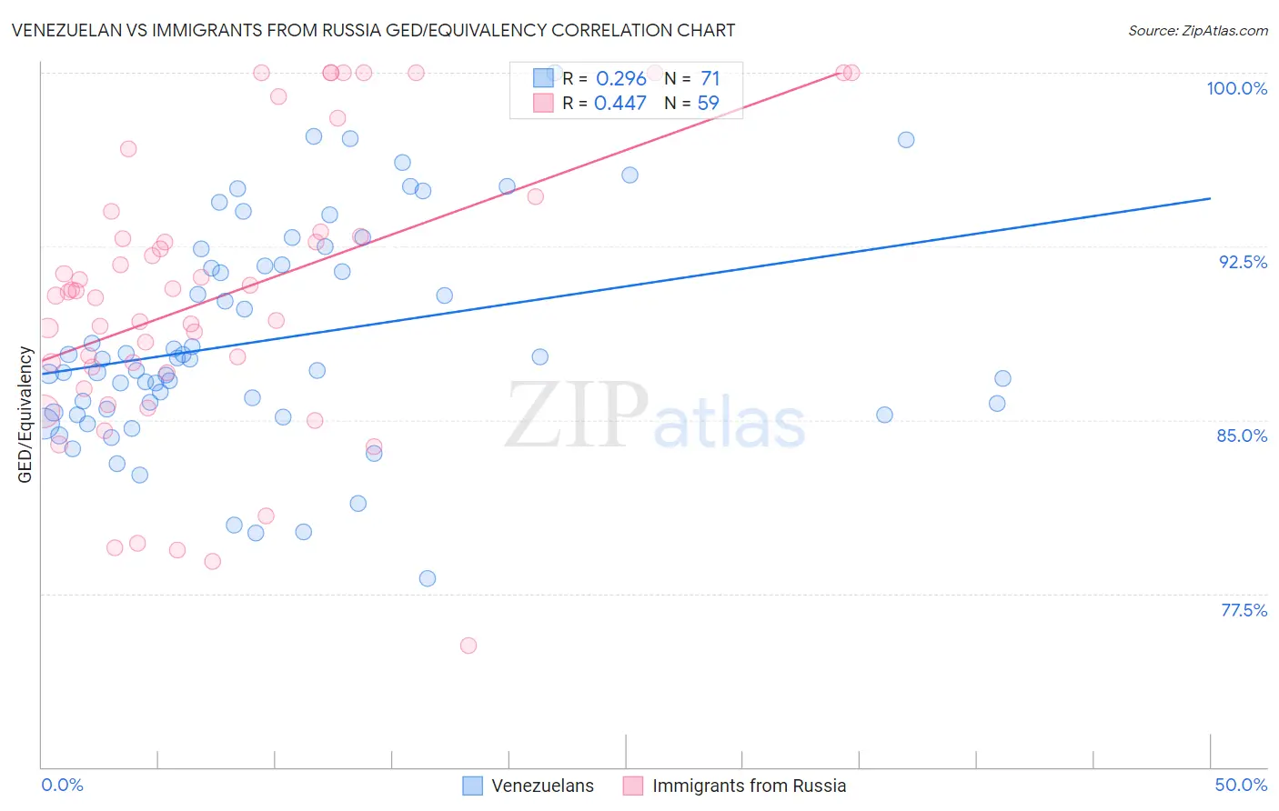 Venezuelan vs Immigrants from Russia GED/Equivalency