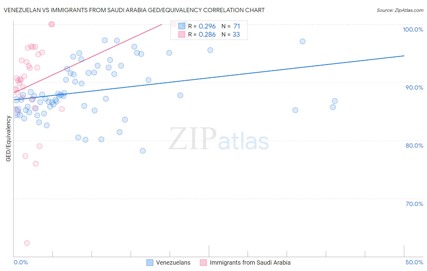 Venezuelan vs Immigrants from Saudi Arabia GED/Equivalency