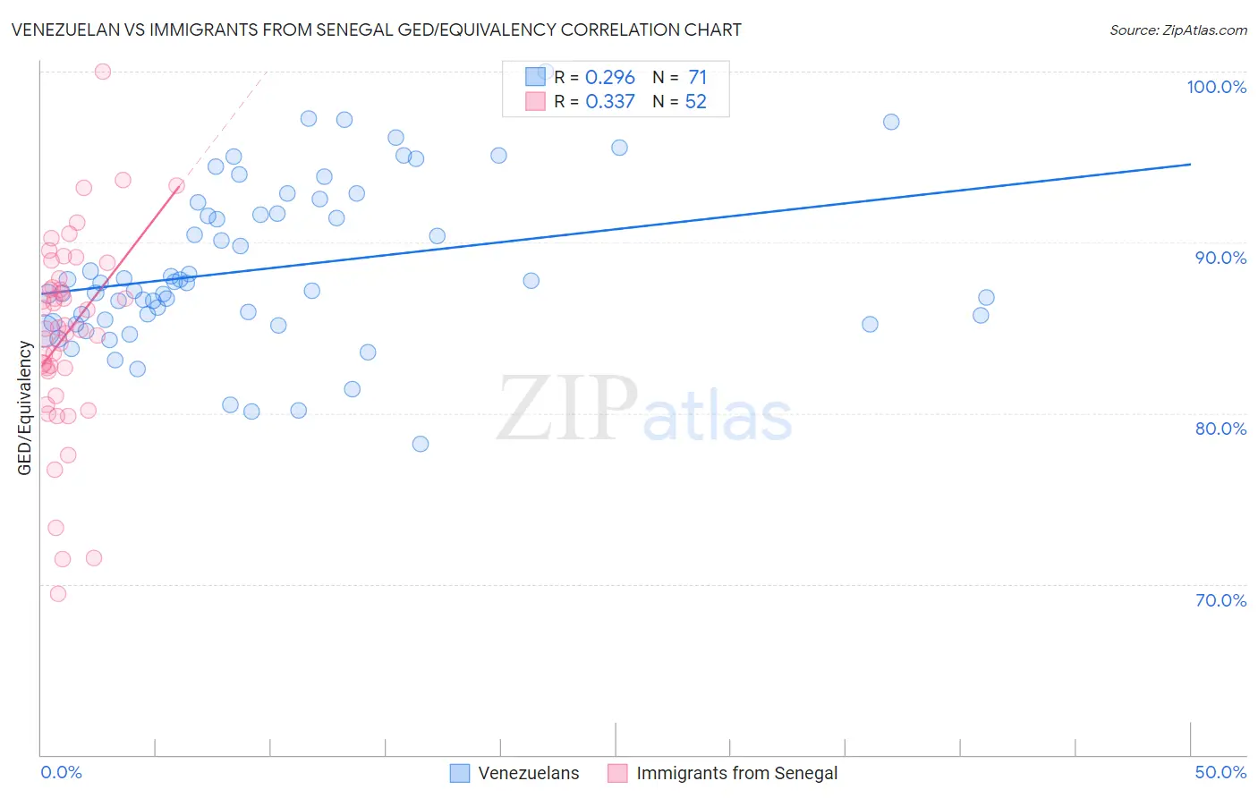 Venezuelan vs Immigrants from Senegal GED/Equivalency