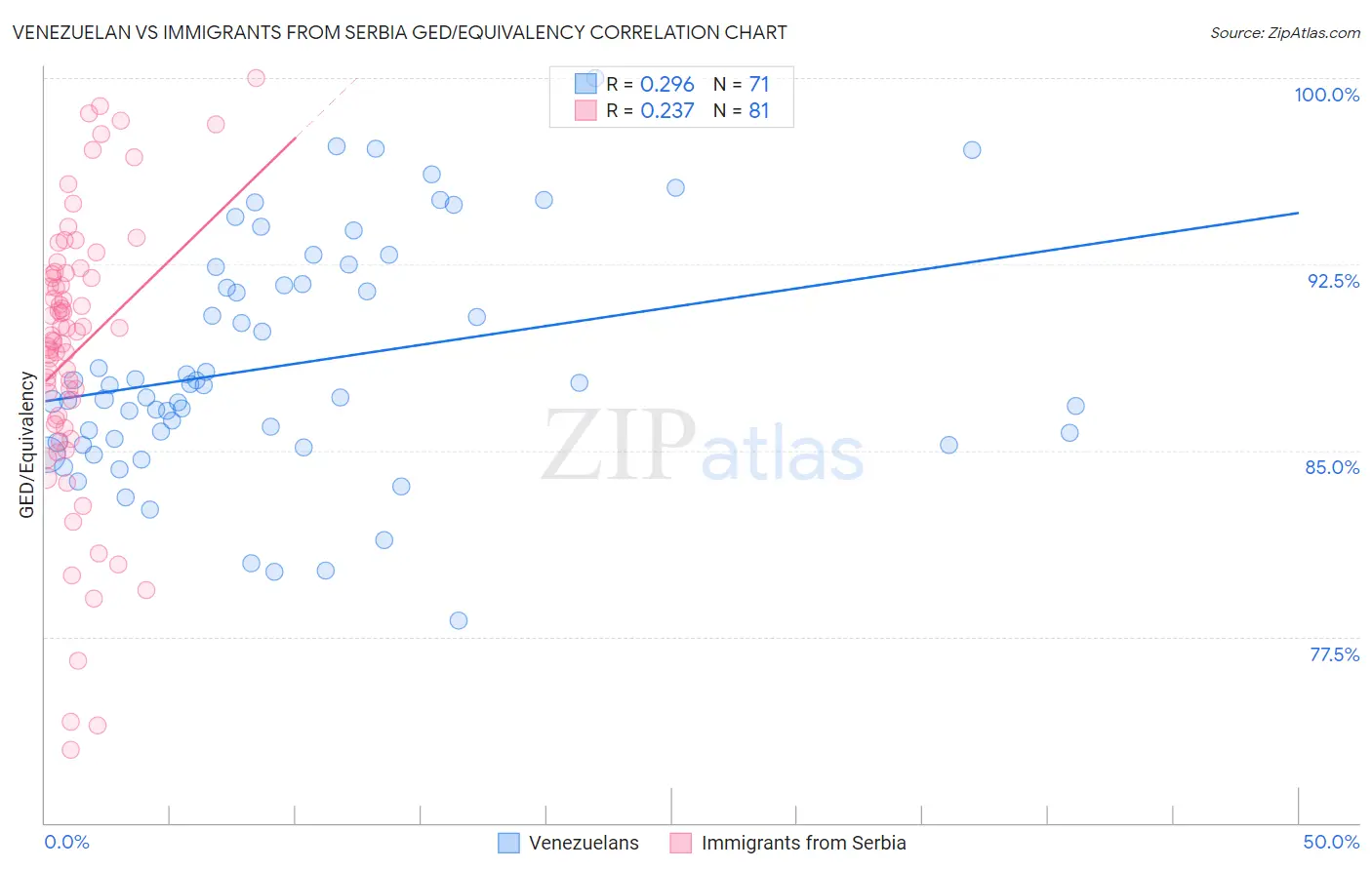 Venezuelan vs Immigrants from Serbia GED/Equivalency