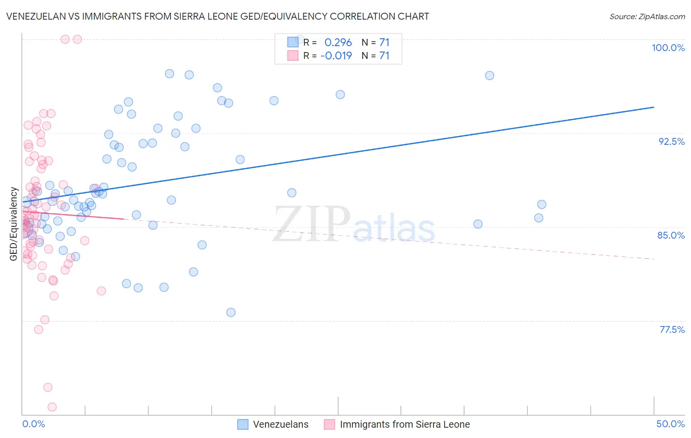 Venezuelan vs Immigrants from Sierra Leone GED/Equivalency