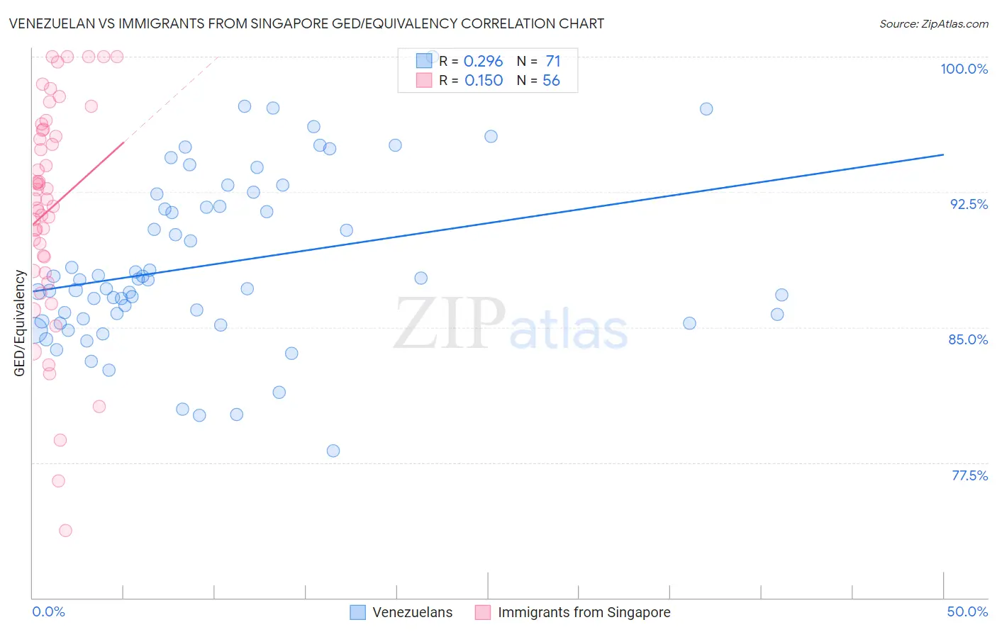 Venezuelan vs Immigrants from Singapore GED/Equivalency