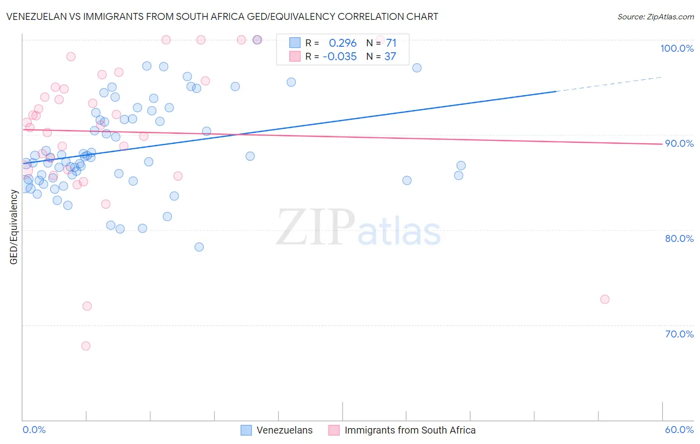 Venezuelan vs Immigrants from South Africa GED/Equivalency