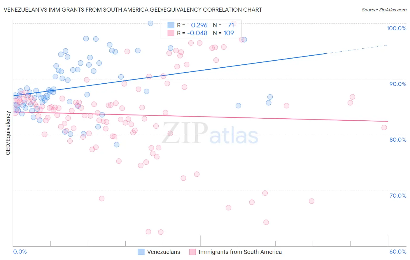 Venezuelan vs Immigrants from South America GED/Equivalency