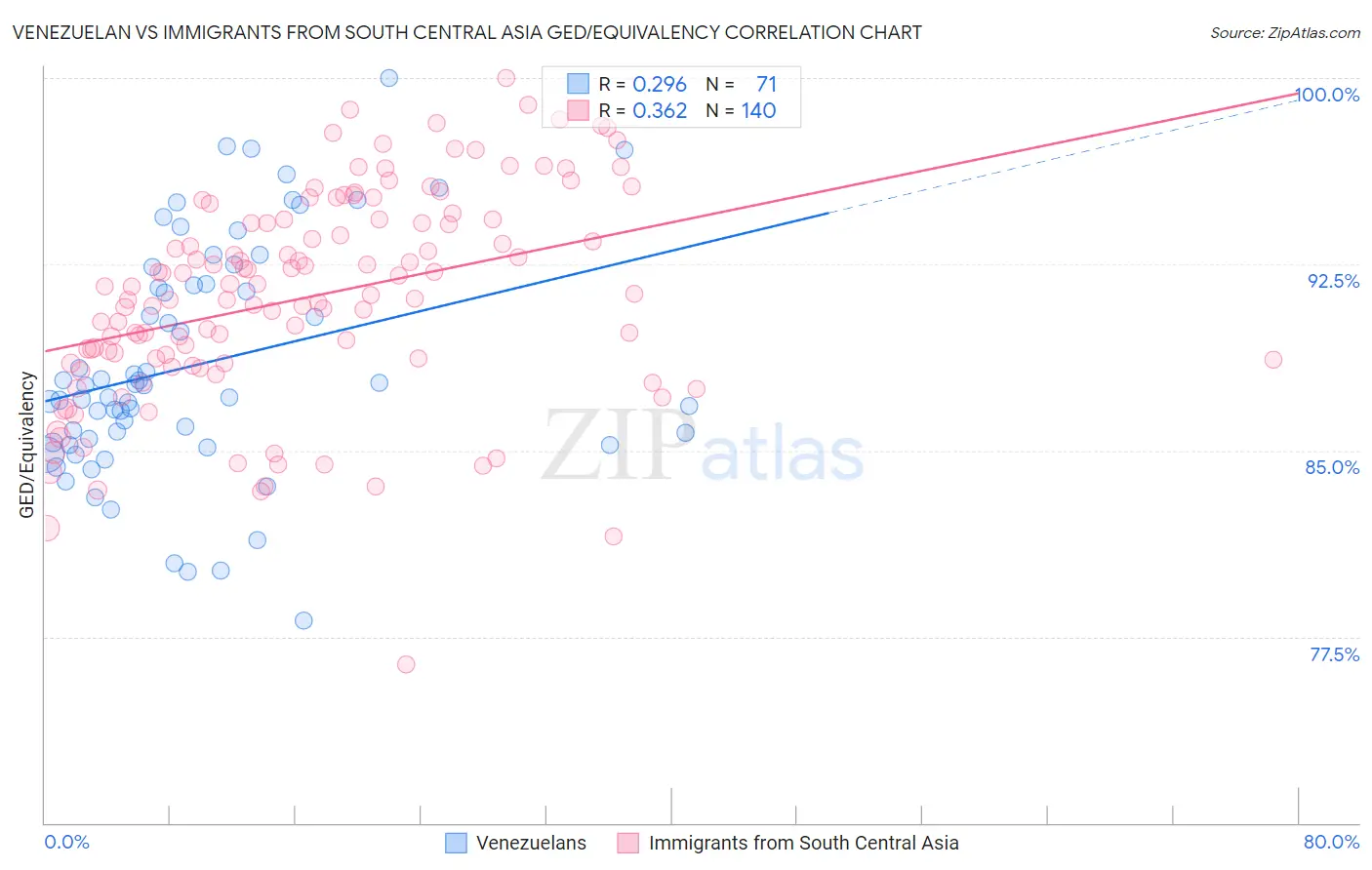 Venezuelan vs Immigrants from South Central Asia GED/Equivalency