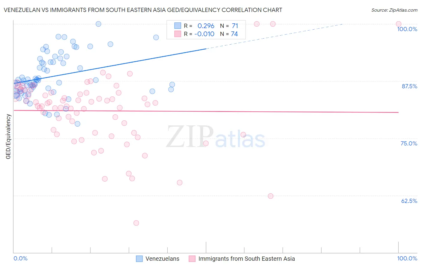 Venezuelan vs Immigrants from South Eastern Asia GED/Equivalency