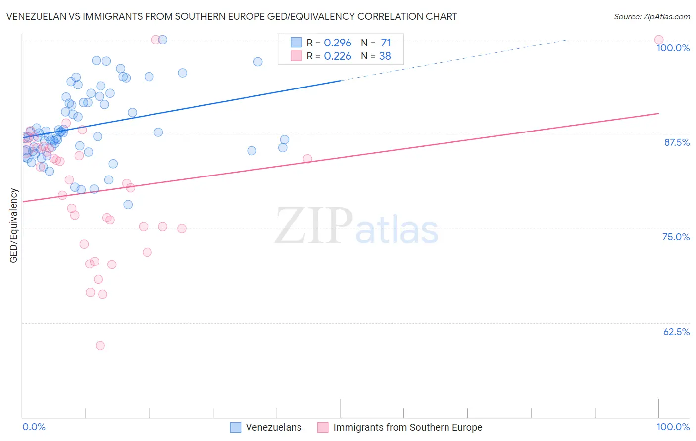 Venezuelan vs Immigrants from Southern Europe GED/Equivalency