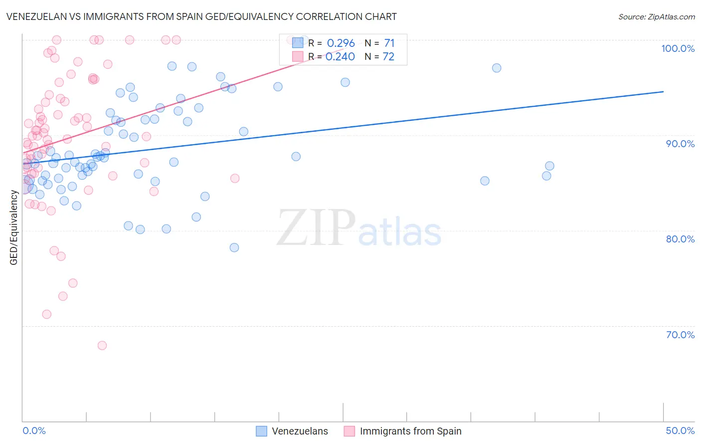 Venezuelan vs Immigrants from Spain GED/Equivalency