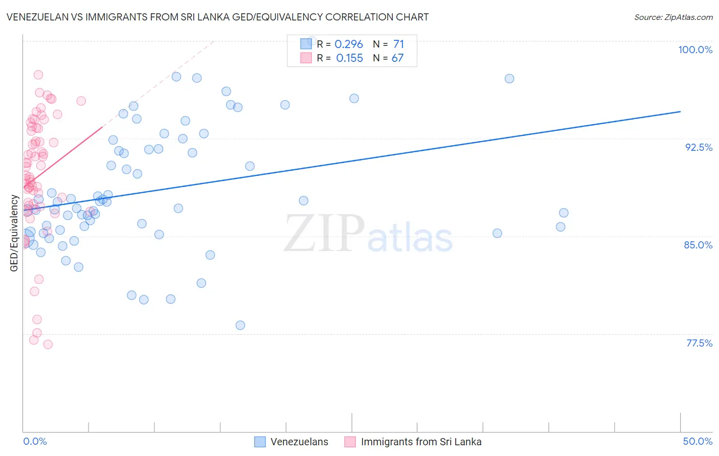 Venezuelan vs Immigrants from Sri Lanka GED/Equivalency