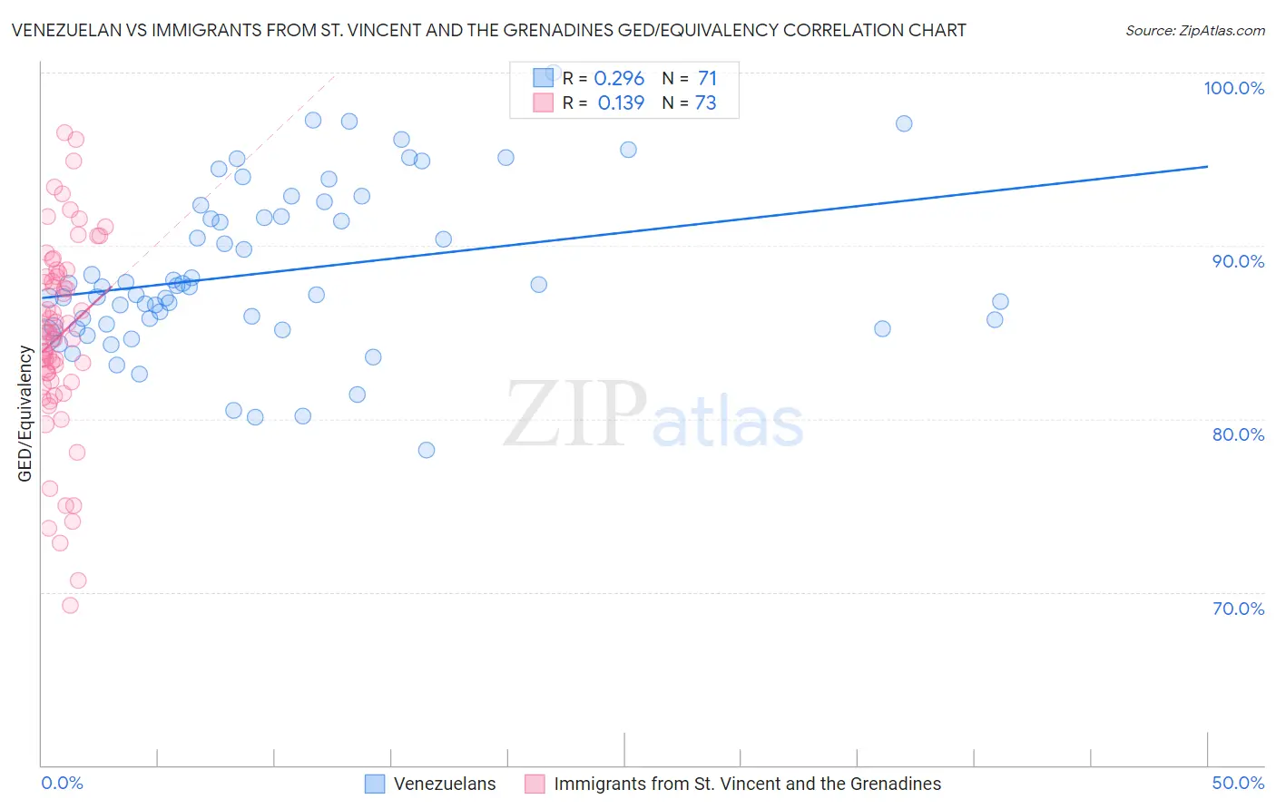 Venezuelan vs Immigrants from St. Vincent and the Grenadines GED/Equivalency