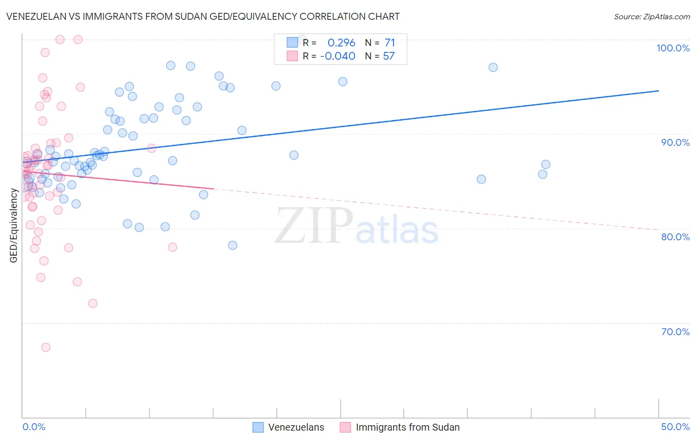 Venezuelan vs Immigrants from Sudan GED/Equivalency
