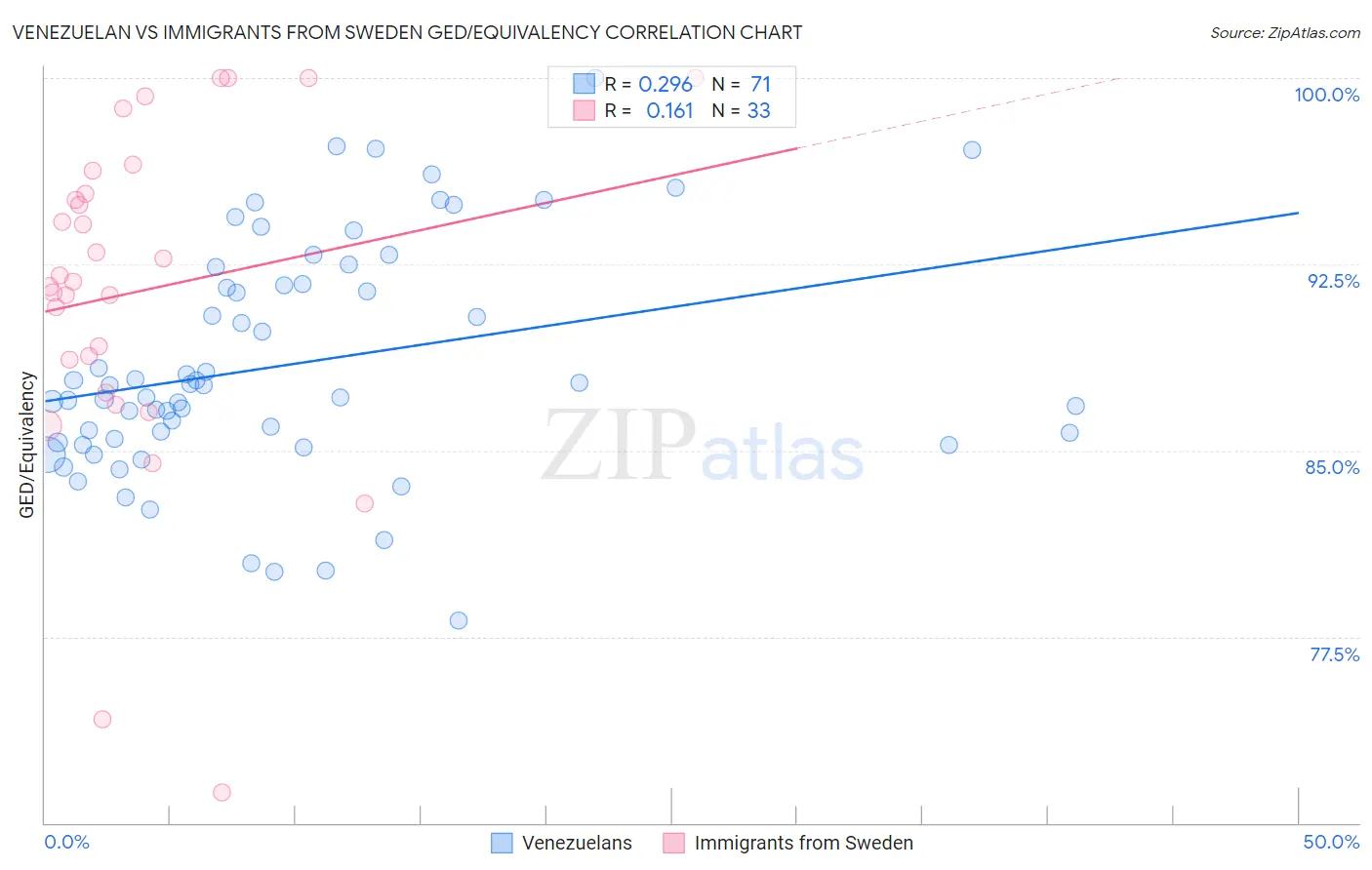 Venezuelan vs Immigrants from Sweden GED/Equivalency