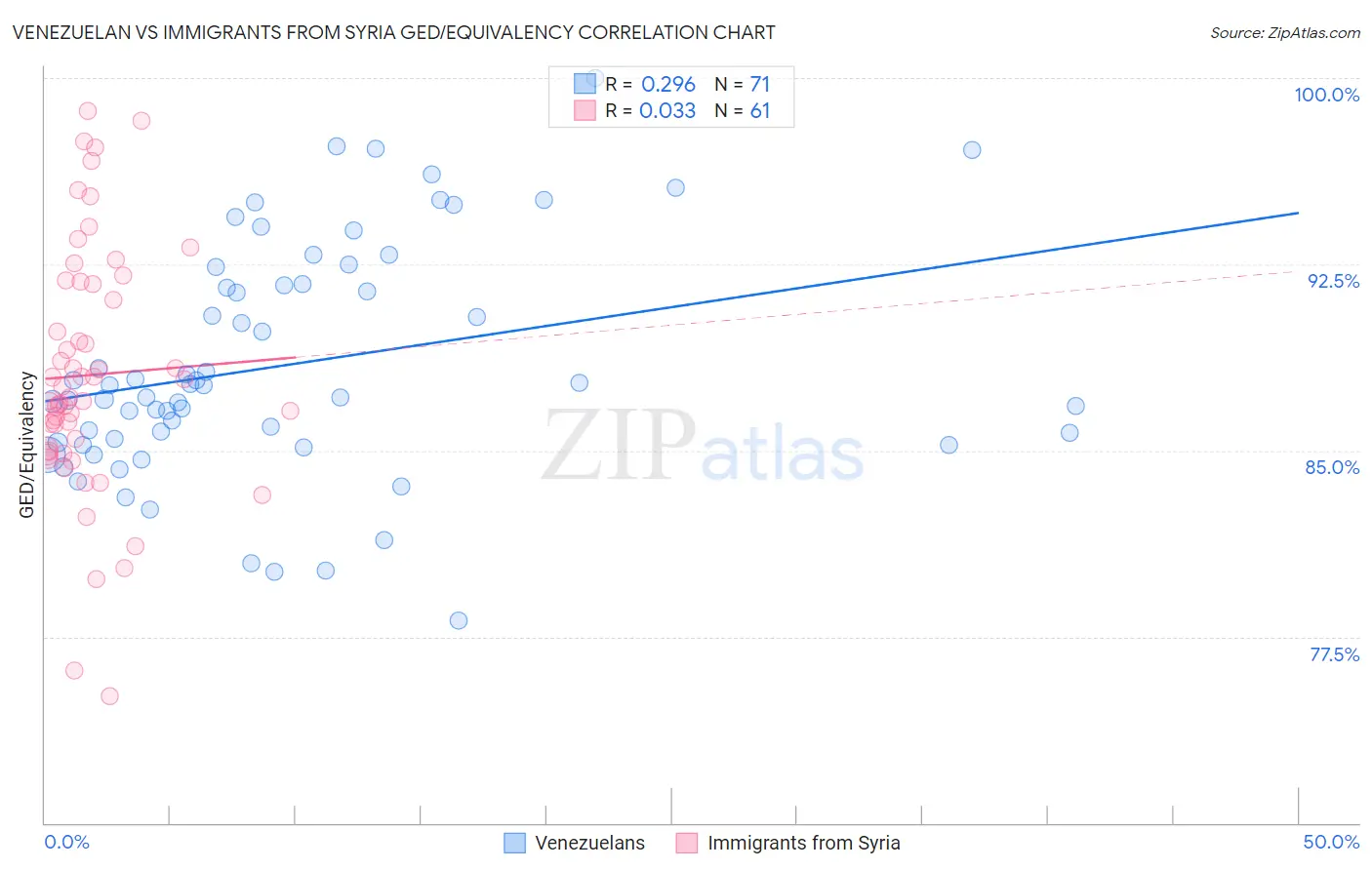 Venezuelan vs Immigrants from Syria GED/Equivalency