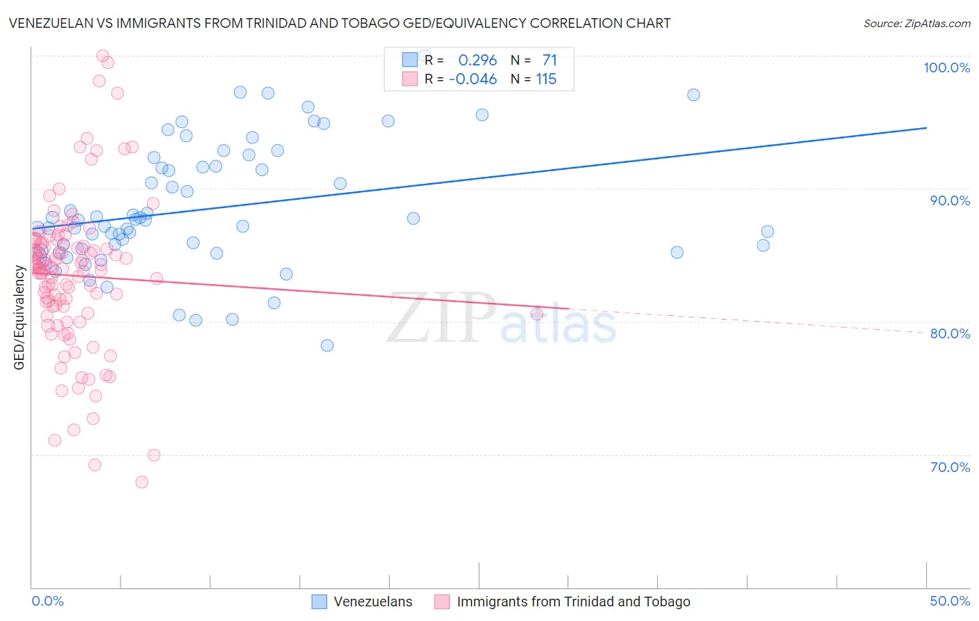 Venezuelan vs Immigrants from Trinidad and Tobago GED/Equivalency