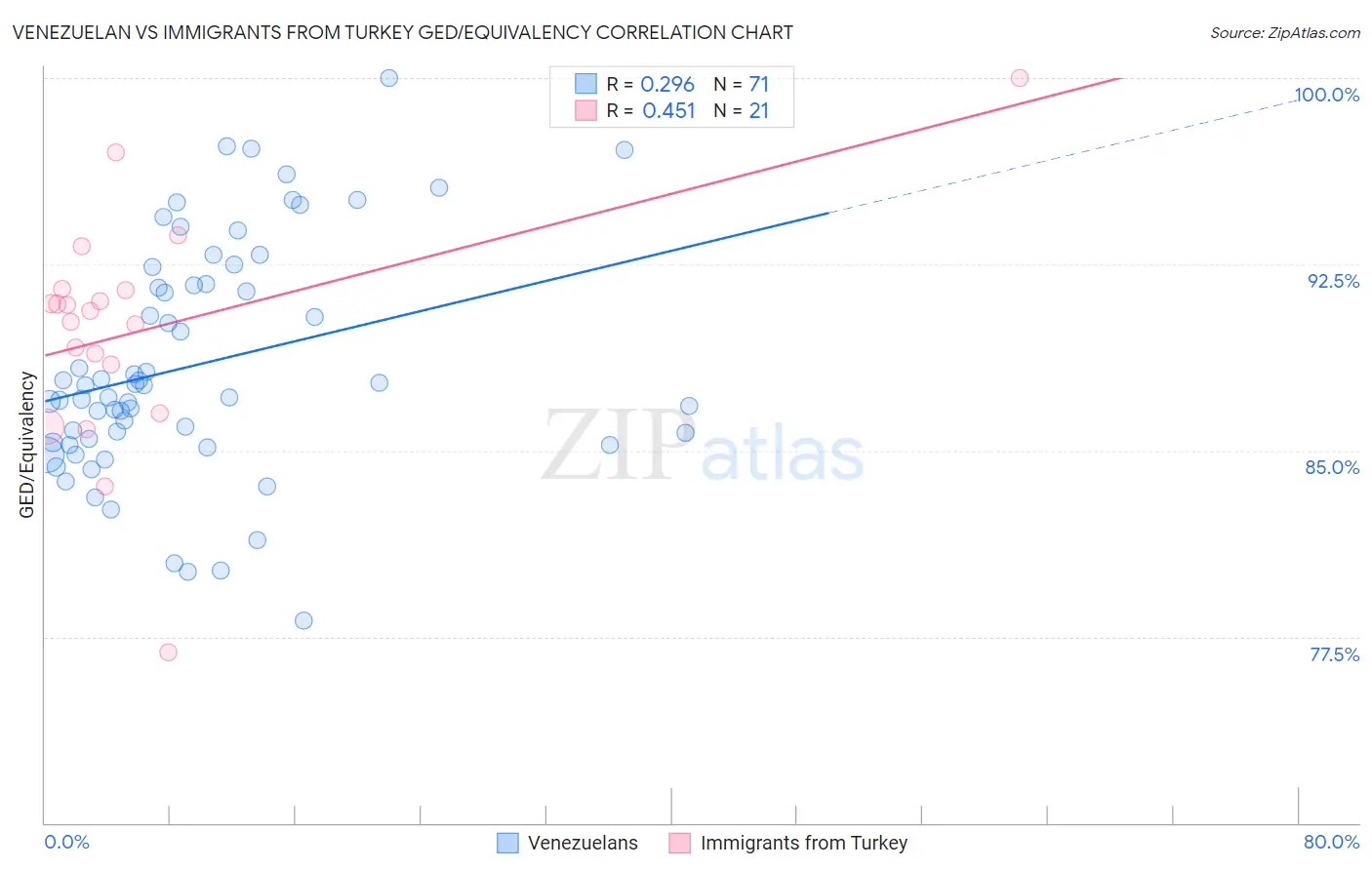 Venezuelan vs Immigrants from Turkey GED/Equivalency
