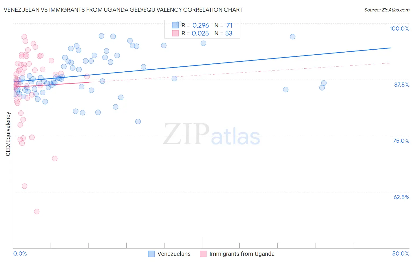 Venezuelan vs Immigrants from Uganda GED/Equivalency