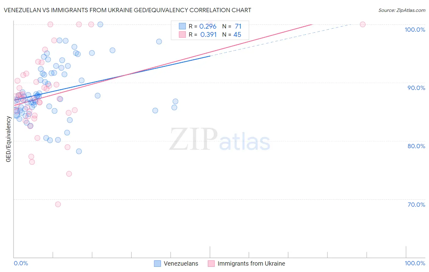 Venezuelan vs Immigrants from Ukraine GED/Equivalency
