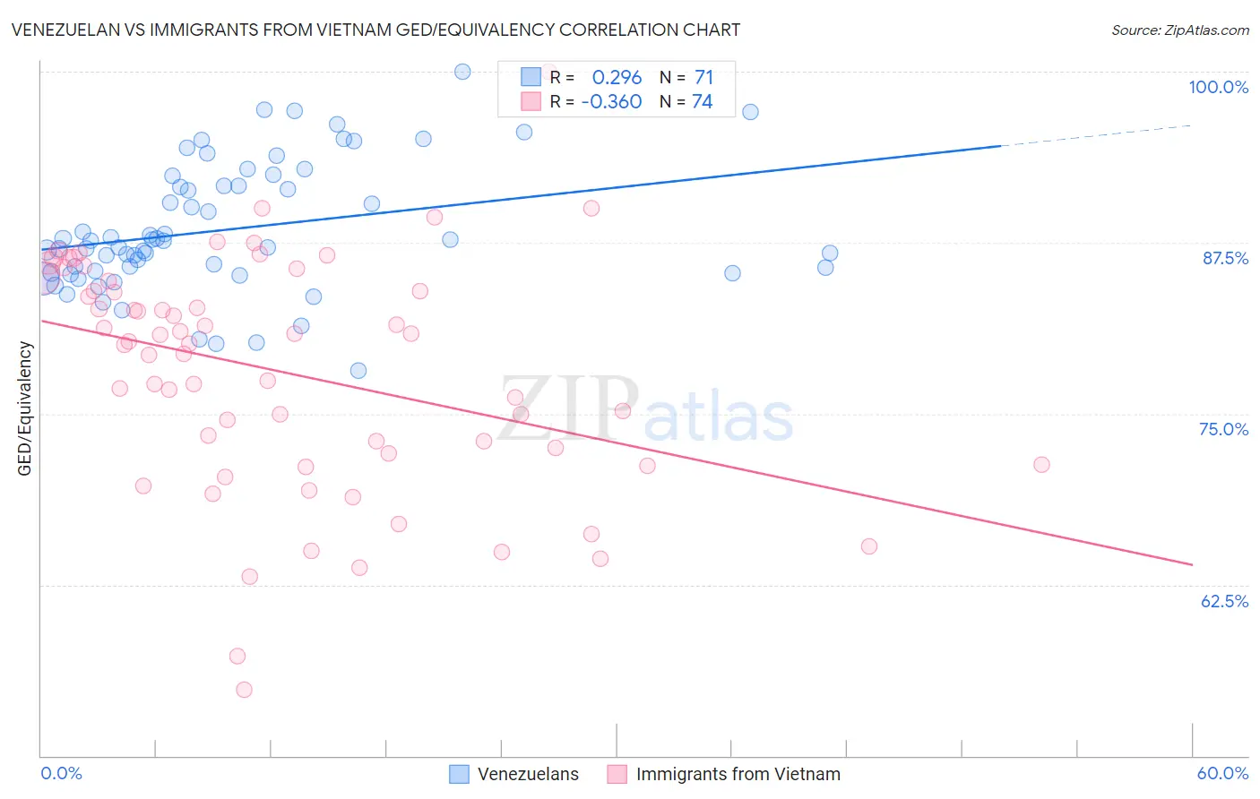 Venezuelan vs Immigrants from Vietnam GED/Equivalency