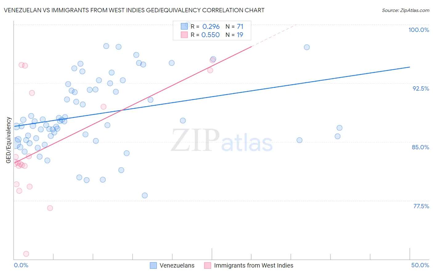 Venezuelan vs Immigrants from West Indies GED/Equivalency