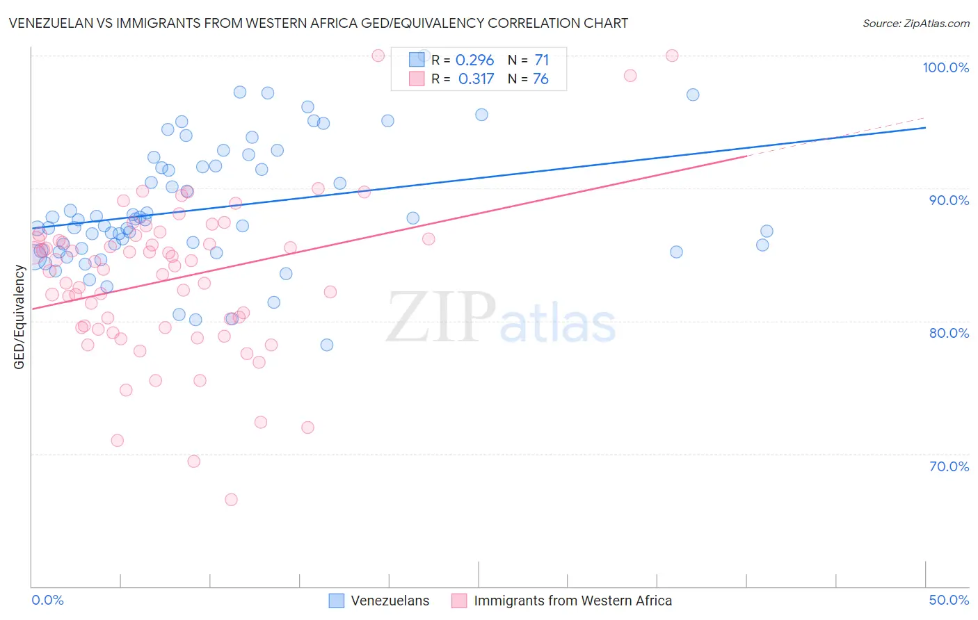 Venezuelan vs Immigrants from Western Africa GED/Equivalency