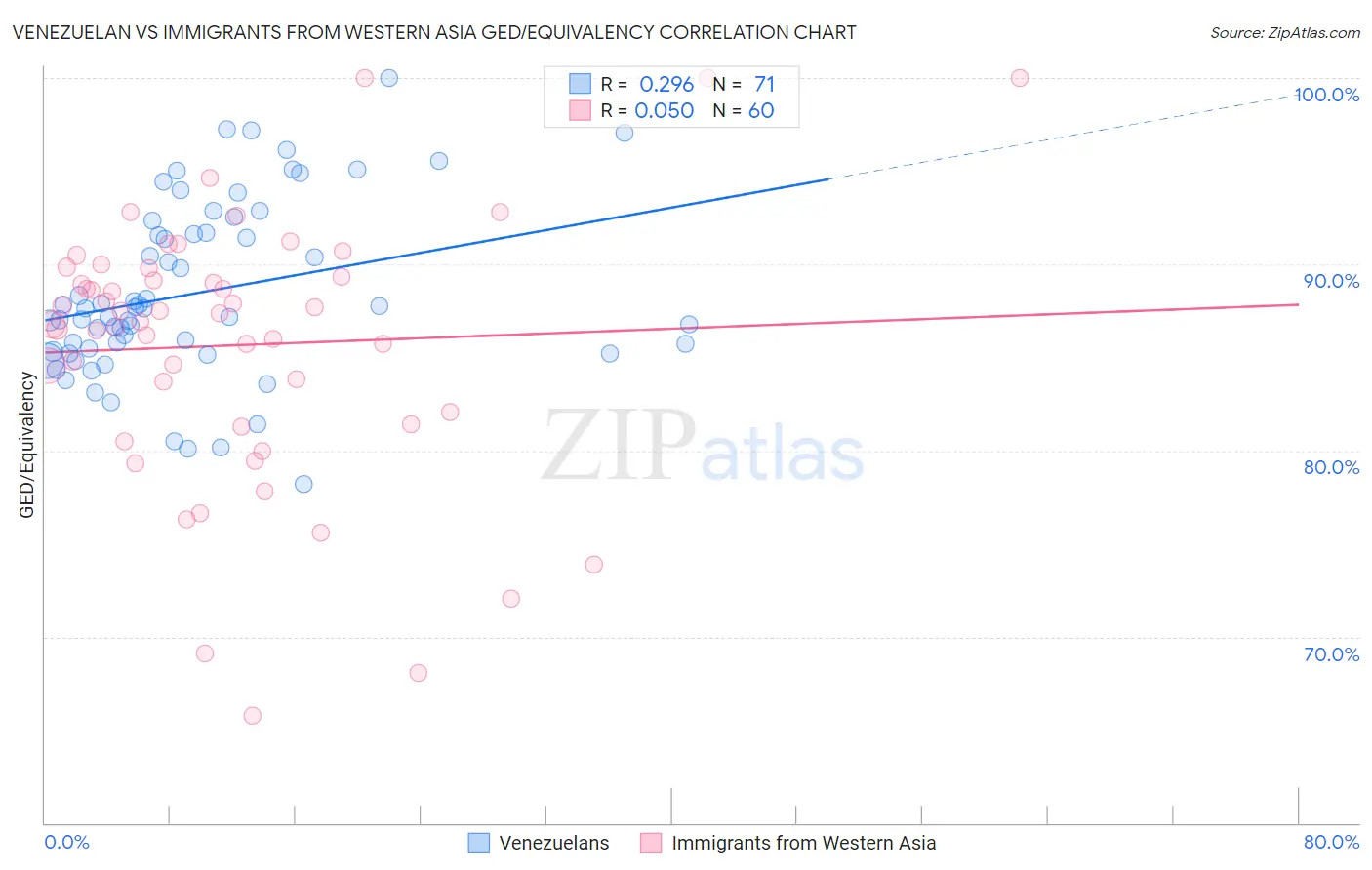 Venezuelan vs Immigrants from Western Asia GED/Equivalency