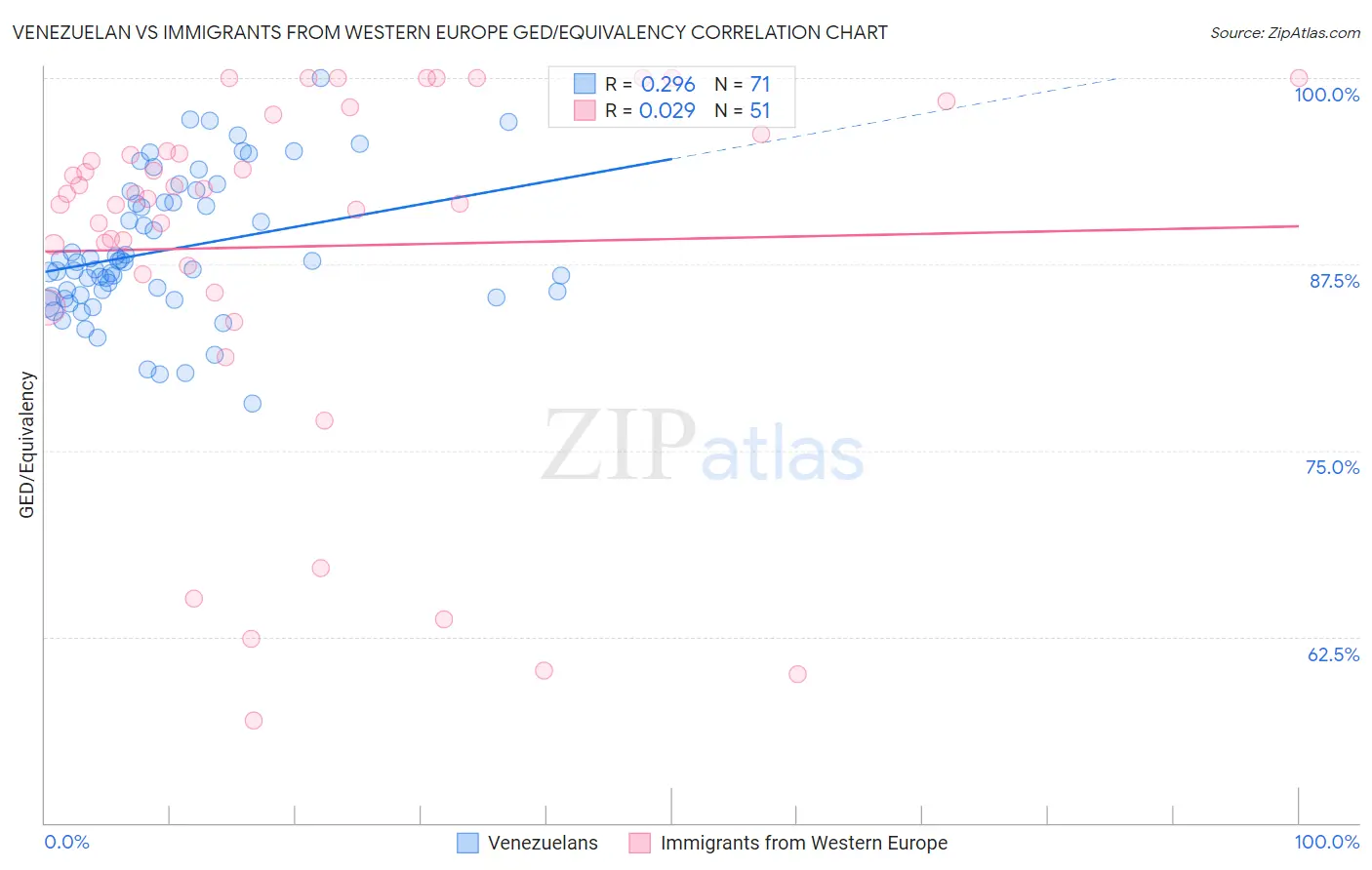 Venezuelan vs Immigrants from Western Europe GED/Equivalency