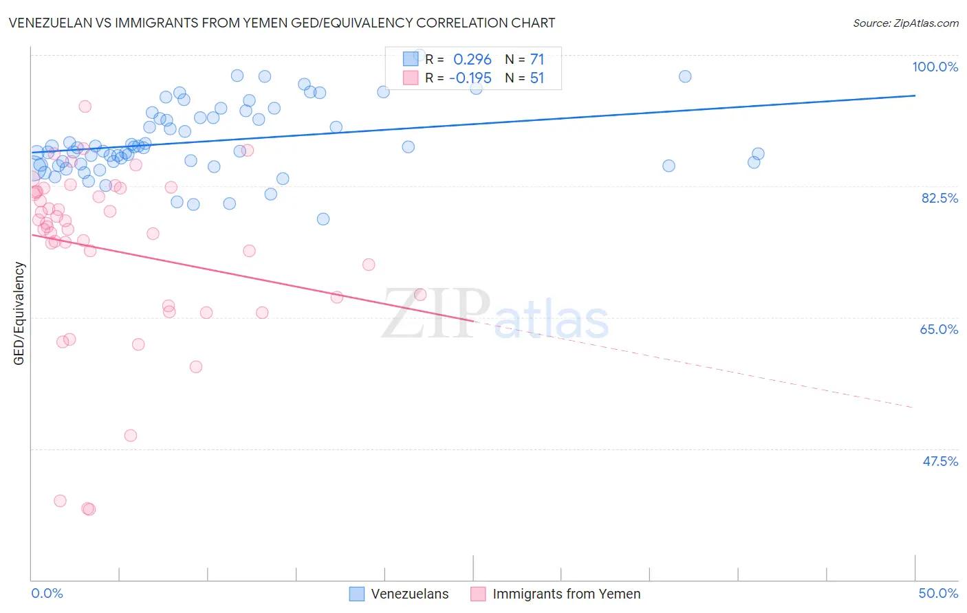 Venezuelan vs Immigrants from Yemen GED/Equivalency