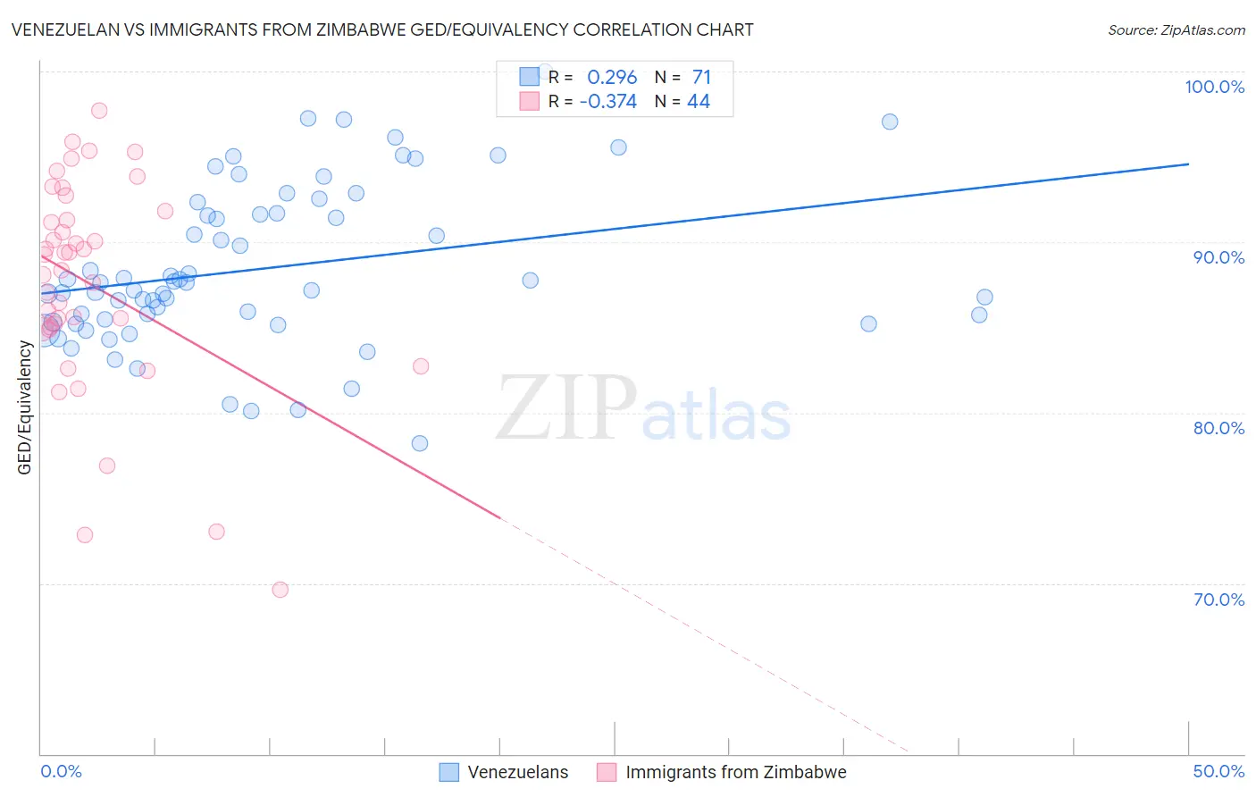 Venezuelan vs Immigrants from Zimbabwe GED/Equivalency