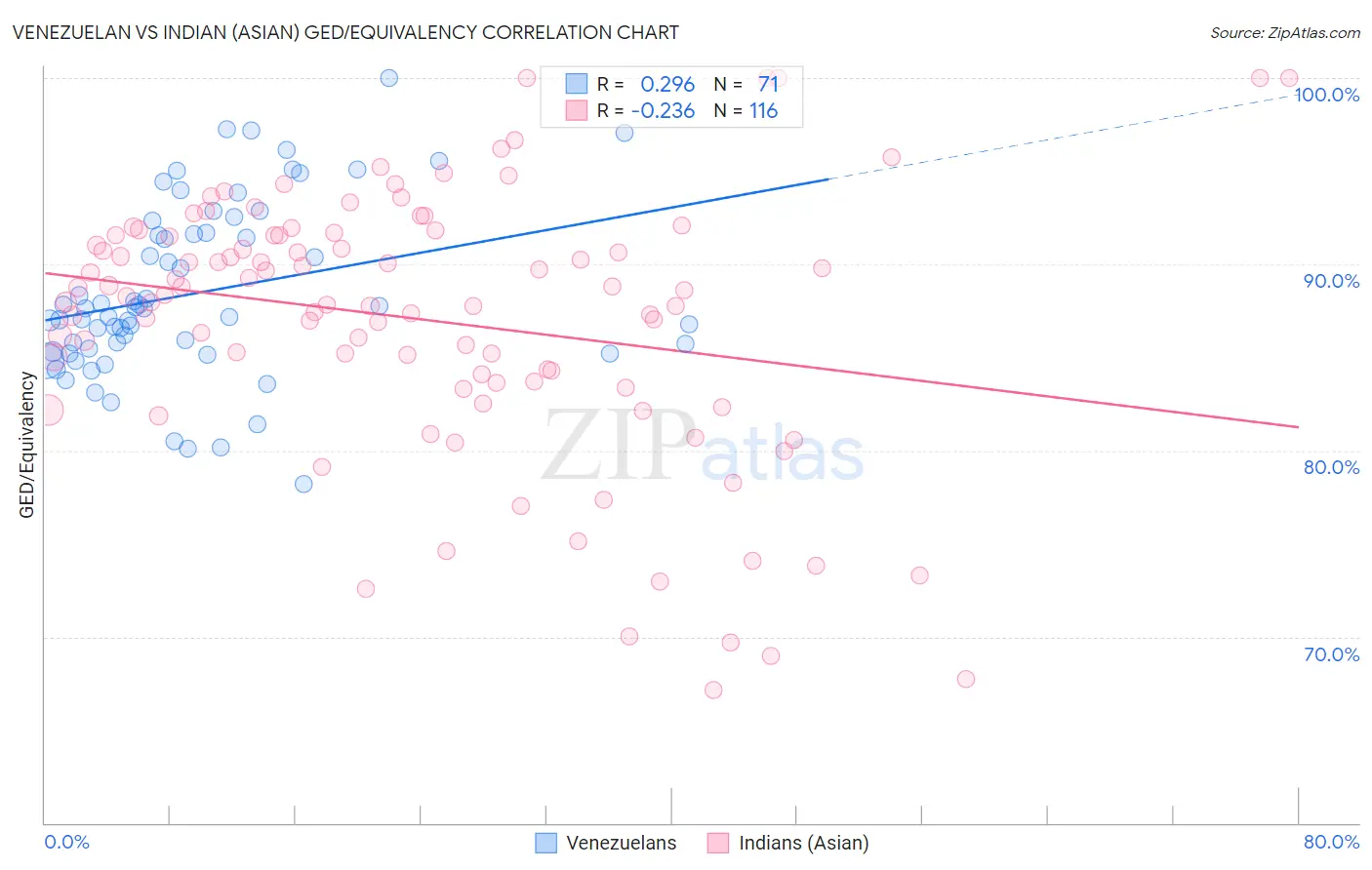 Venezuelan vs Indian (Asian) GED/Equivalency