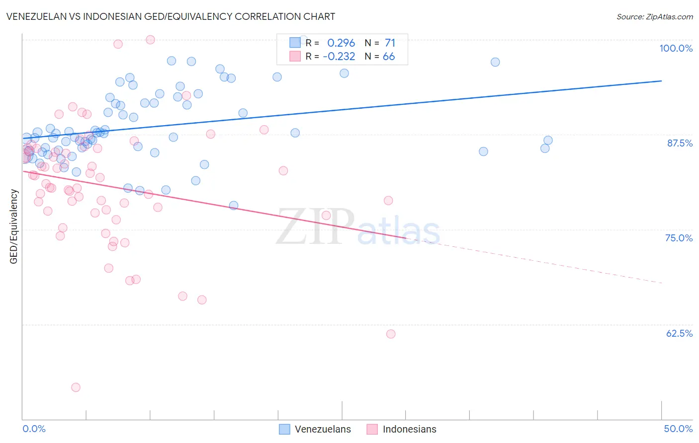 Venezuelan vs Indonesian GED/Equivalency