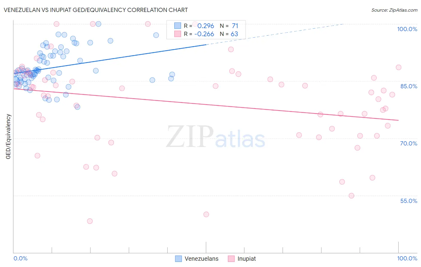 Venezuelan vs Inupiat GED/Equivalency