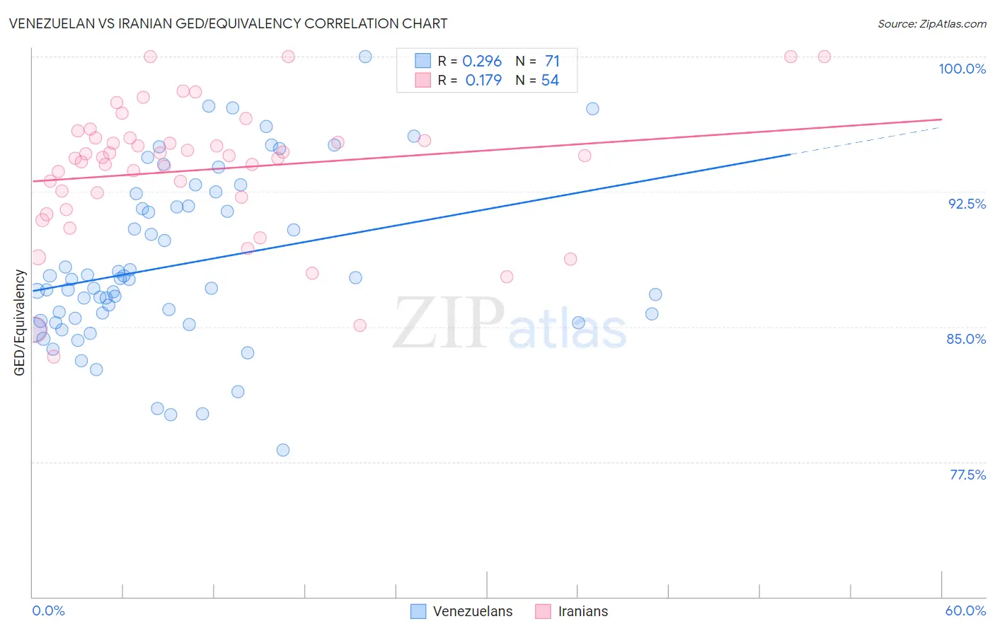 Venezuelan vs Iranian GED/Equivalency