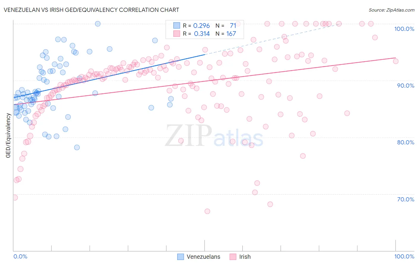 Venezuelan vs Irish GED/Equivalency