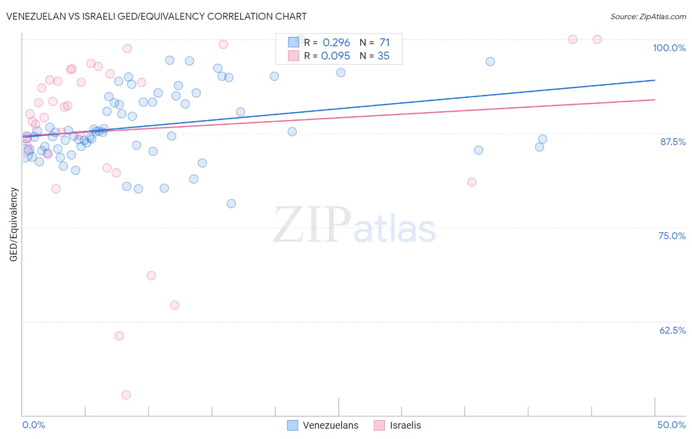 Venezuelan vs Israeli GED/Equivalency