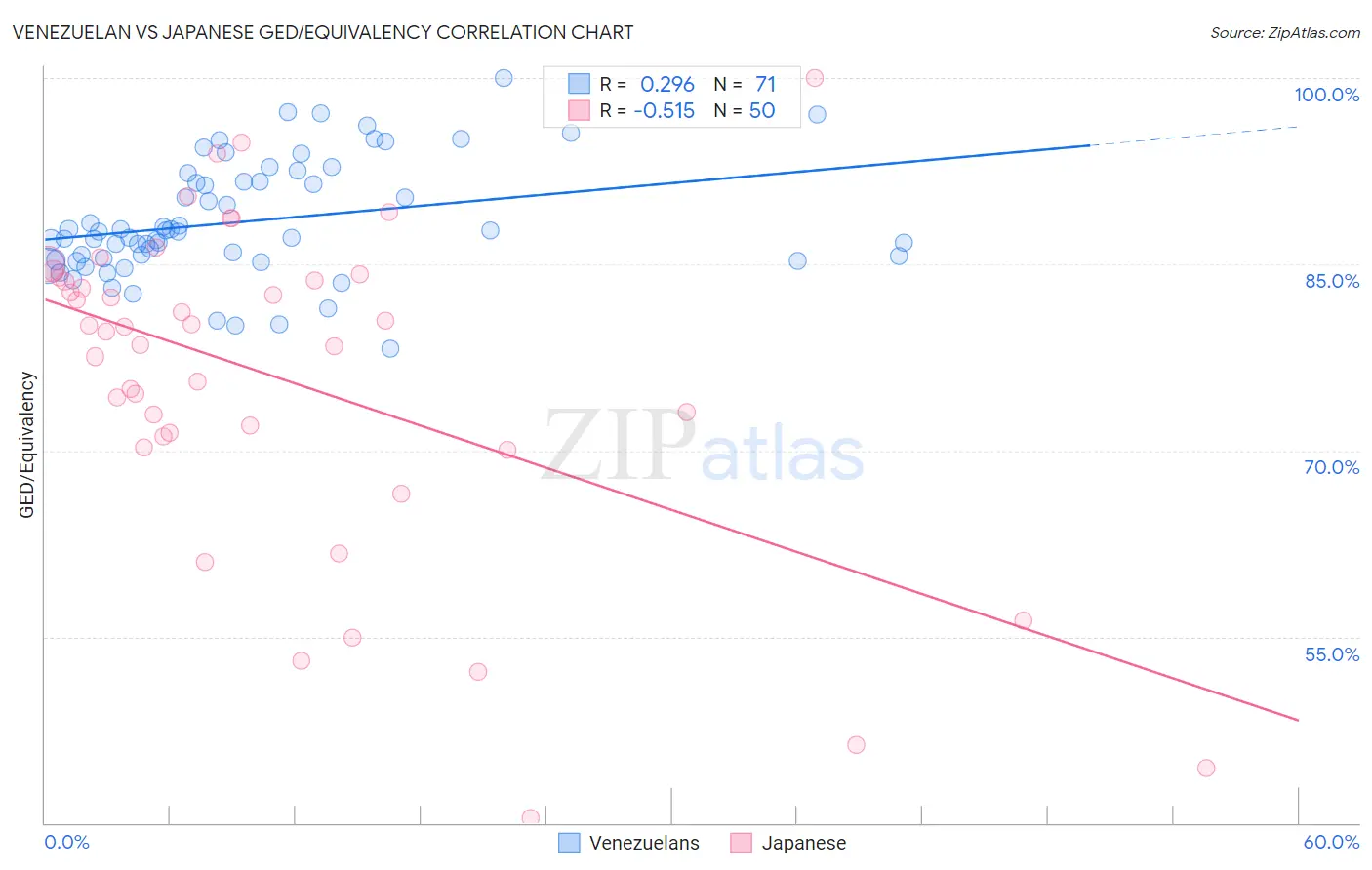 Venezuelan vs Japanese GED/Equivalency