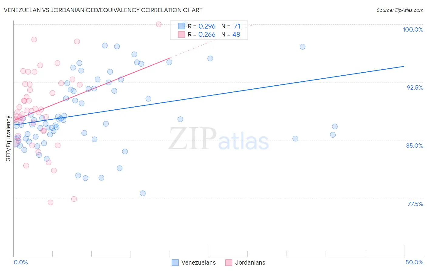 Venezuelan vs Jordanian GED/Equivalency